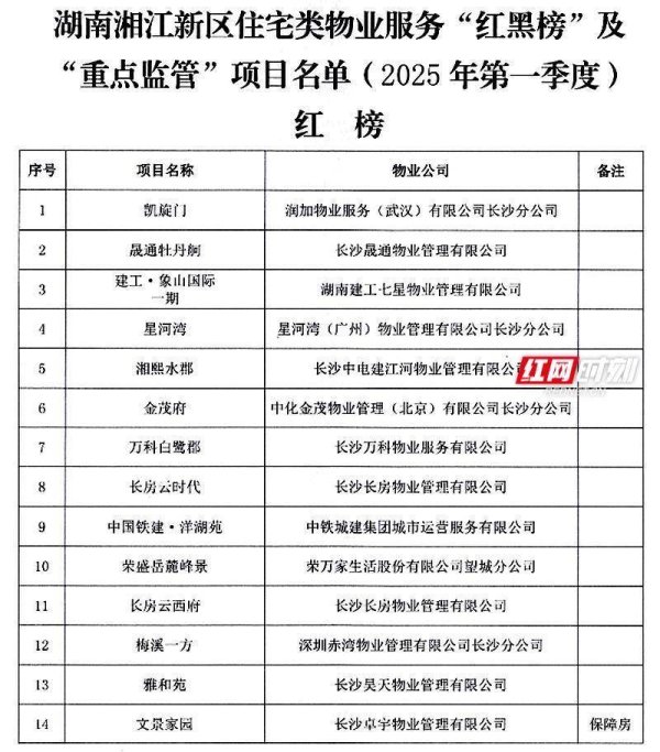 迎客松配资 你家小区上榜了吗？湖南湘江新区第一季度物业项目“红黑榜”公布