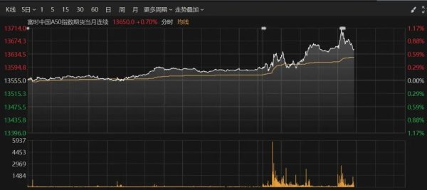 领域国际 午后，突然直线拉升！603332，“地天板”
