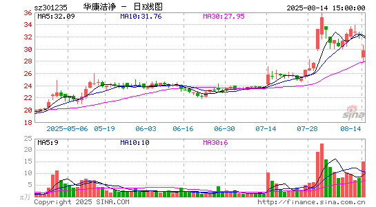 深富优配 董事长被立案并留置 华康洁净股价跌近8%