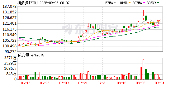 凤凰配资 知名机构最新持仓曝光！李录大举建仓拼多多  段永平增持谷歌、英伟达