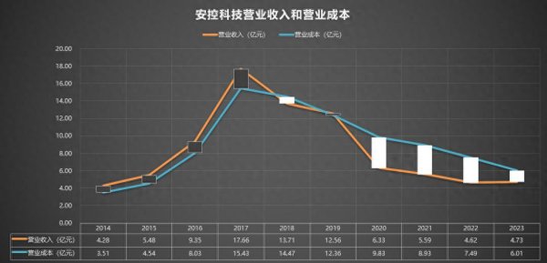 天鲜优配 300370 安控科技 2014-2023年报